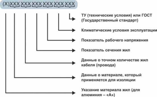Markirovka kabelya