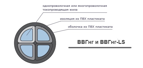 Конструкция кабеля в разрезе Конструкция кабеля в разрезе